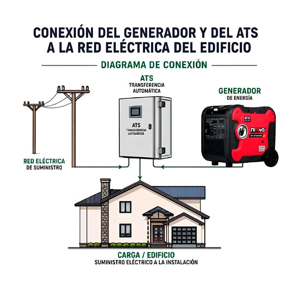 NIT-ATSBOX Tablero de Transferencia Automática Nitro de 110 y 220V - Imagen 3